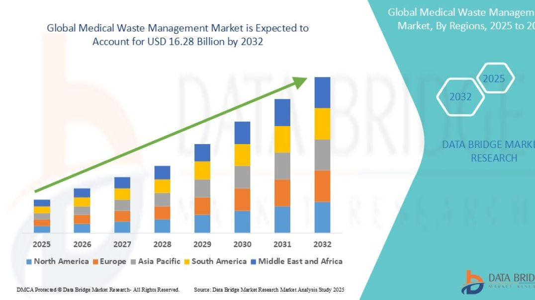 Medical Waste Management Market