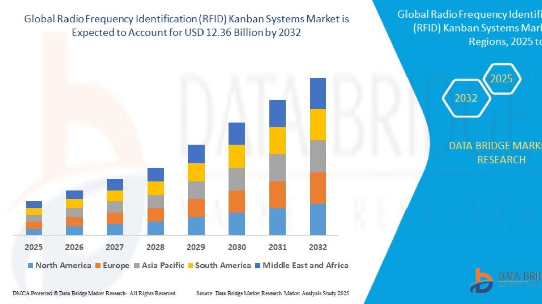Radio Frequency Identification (RFID) Kanban Systems Market